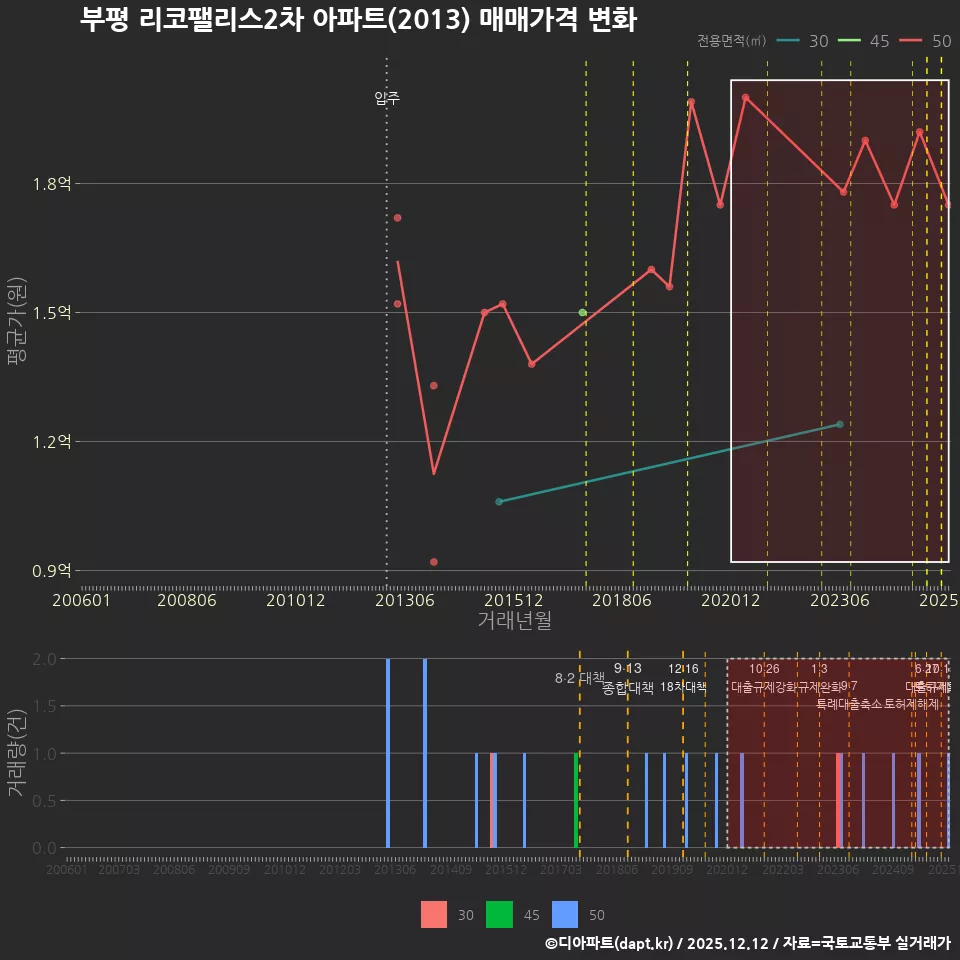 부평 리코팰리스2차 아파트(2013) 매매가격 변화