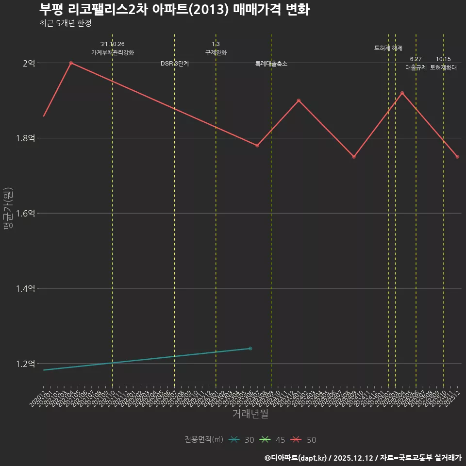 부평 리코팰리스2차 아파트(2013) 매매가격 변화