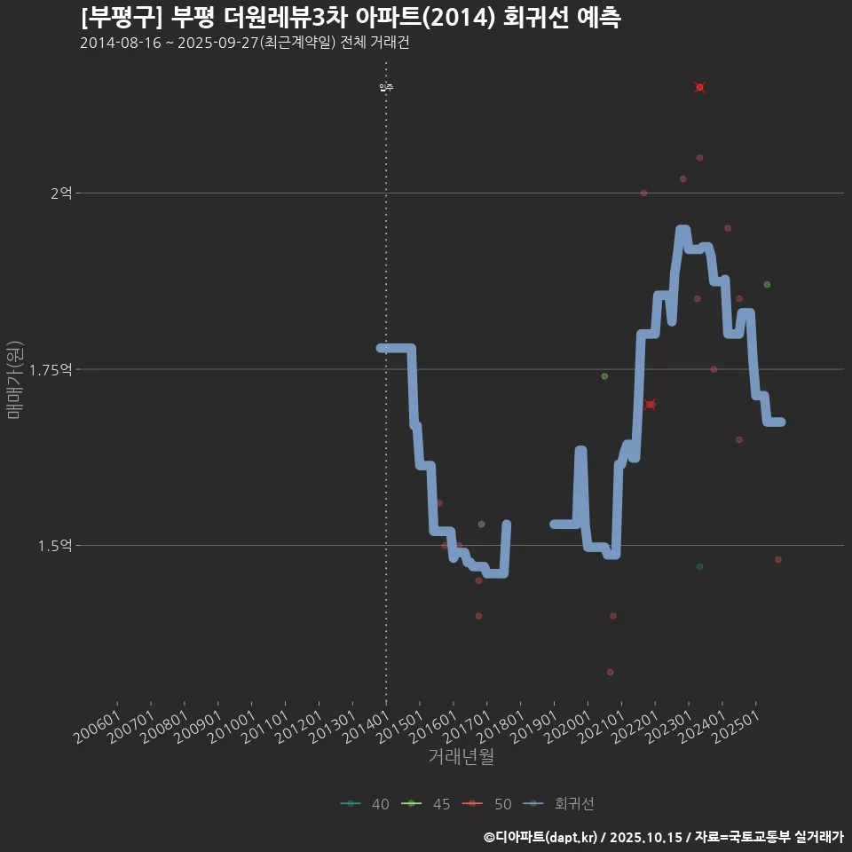 [부평구] 부평 더원레뷰3차 아파트(2014) 회귀선 예측