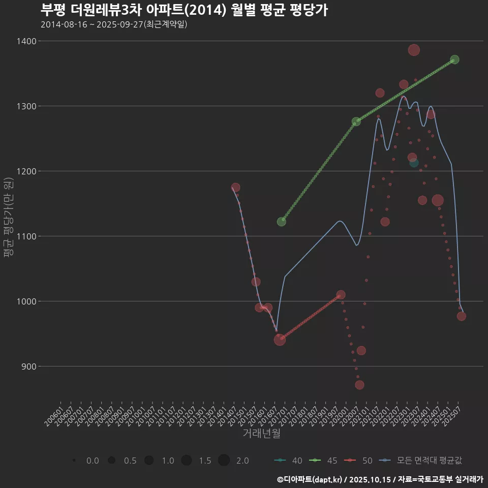 부평 더원레뷰3차 아파트(2014) 월별 평균 평당가
