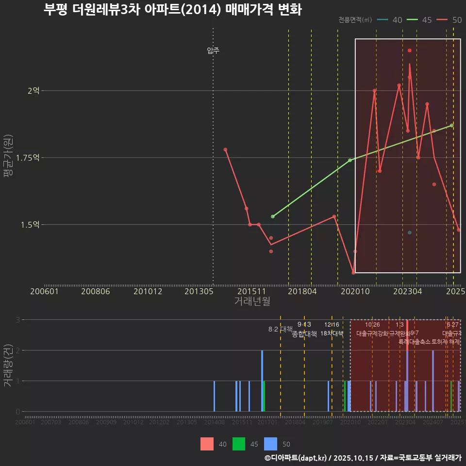 부평 더원레뷰3차 아파트(2014) 매매가격 변화