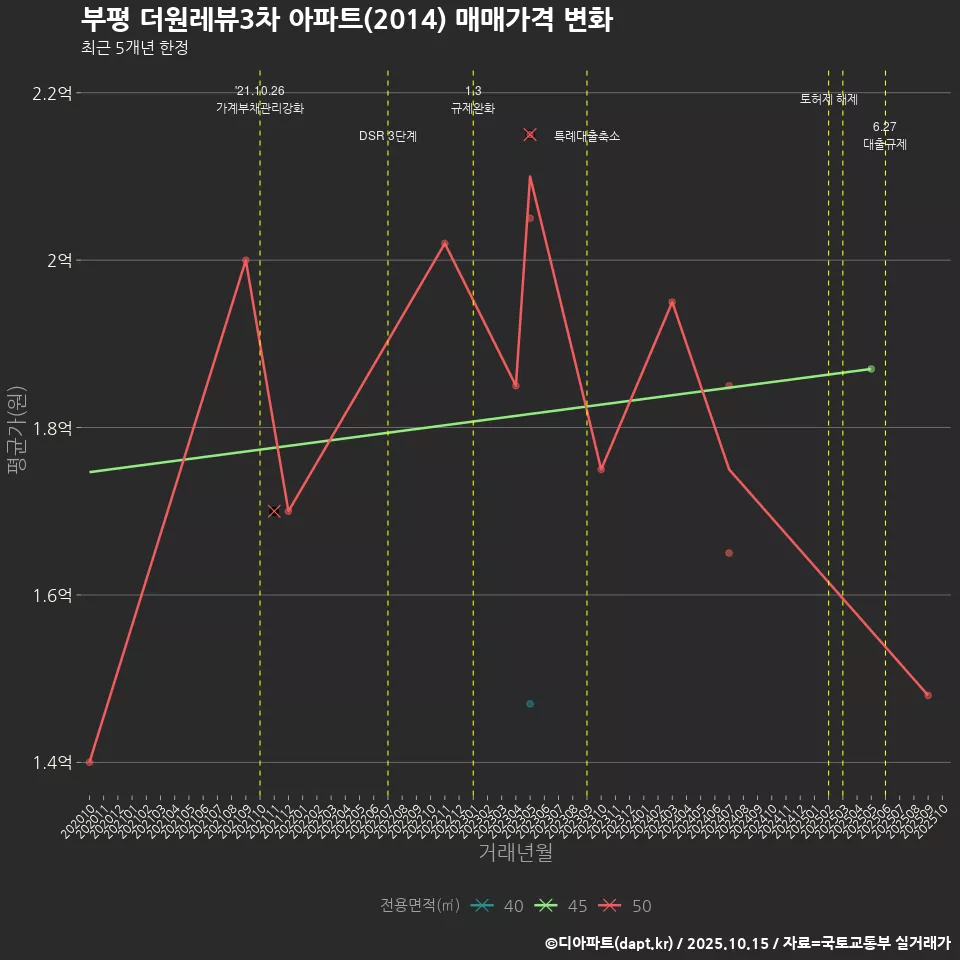 부평 더원레뷰3차 아파트(2014) 매매가격 변화
