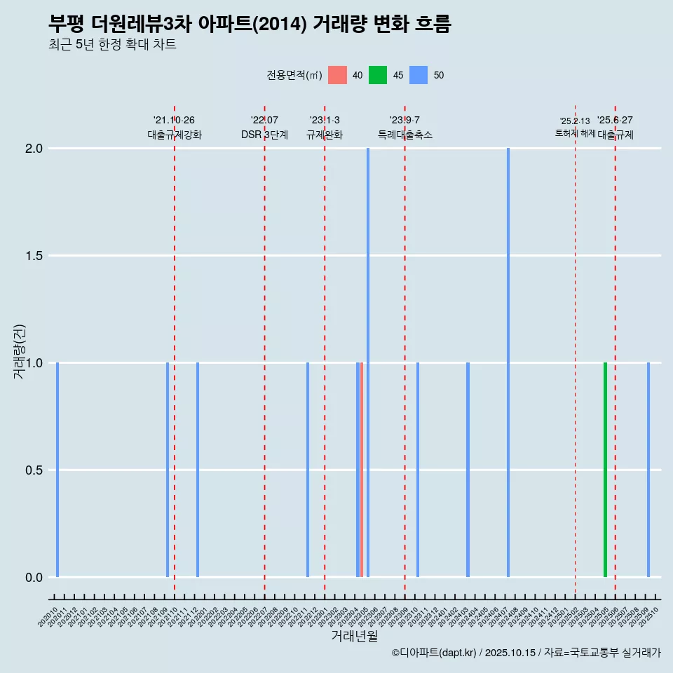 부평 더원레뷰3차 아파트(2014) 거래량 변화 흐름