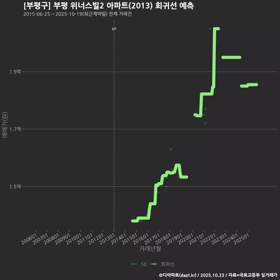 [부평구] 부평 위너스빌2 아파트(2013) 회귀선 예측