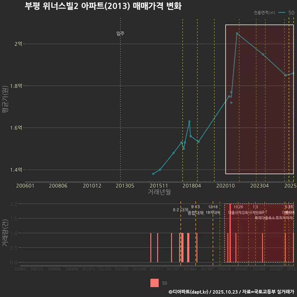 부평 위너스빌2 아파트(2013) 매매가격 변화