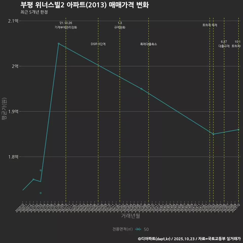 부평 위너스빌2 아파트(2013) 매매가격 변화