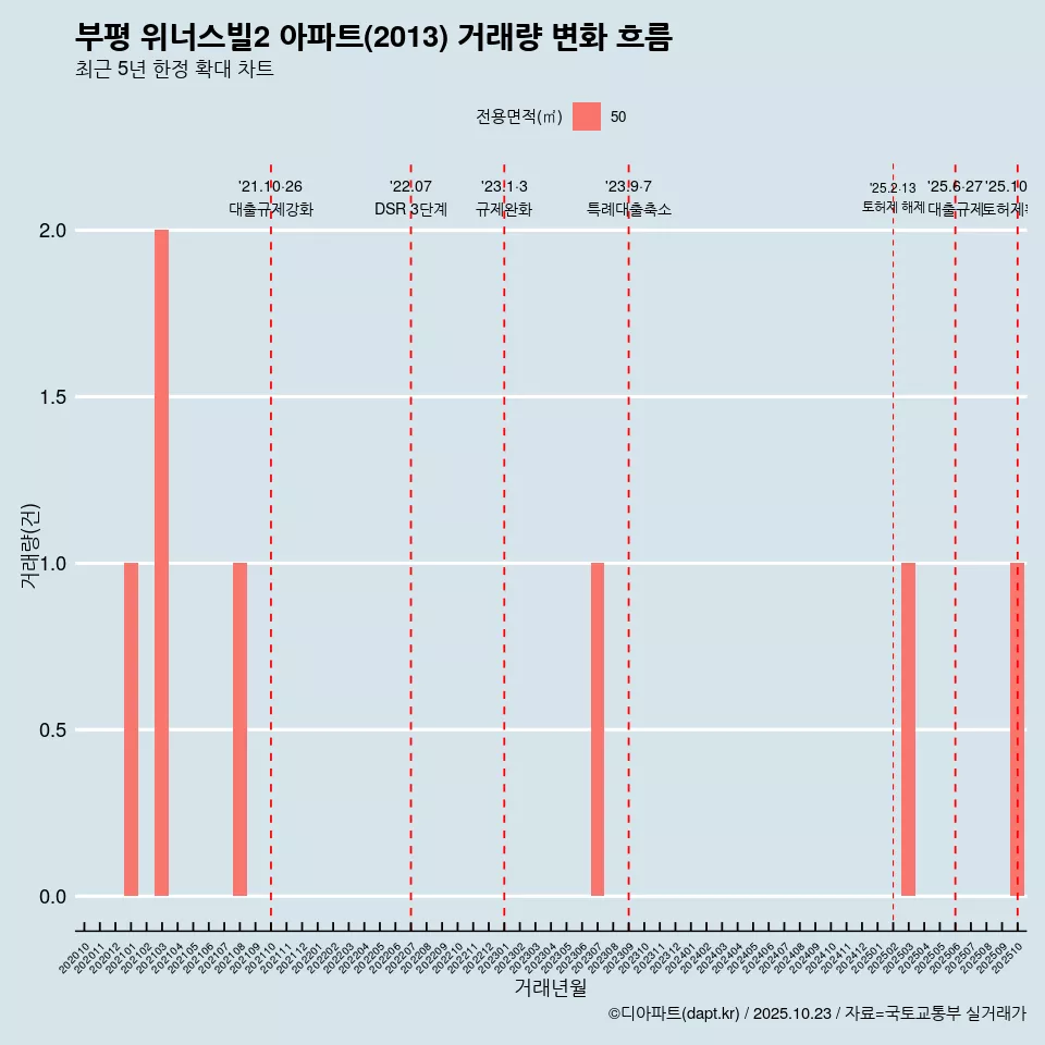 부평 위너스빌2 아파트(2013) 거래량 변화 흐름