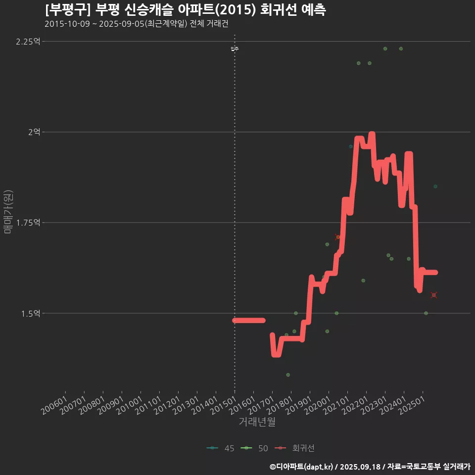[부평구] 부평 신승캐슬 아파트(2015) 회귀선 예측