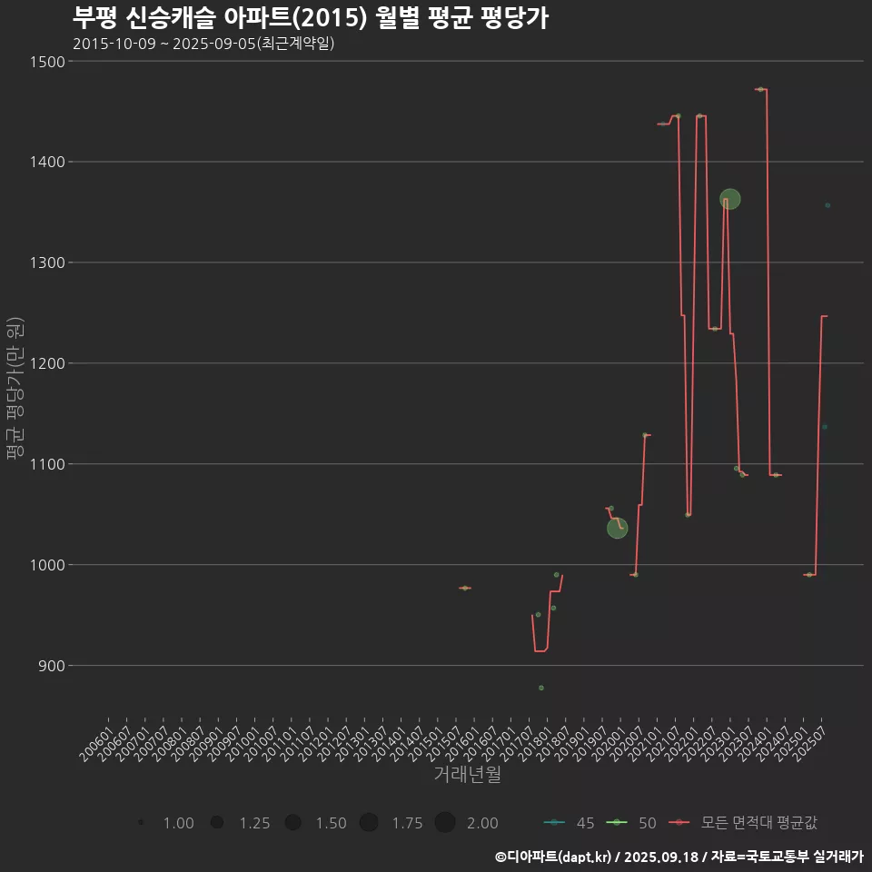 부평 신승캐슬 아파트(2015) 월별 평균 평당가