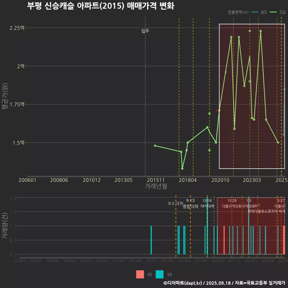 부평 신승캐슬 아파트(2015) 매매가격 변화
