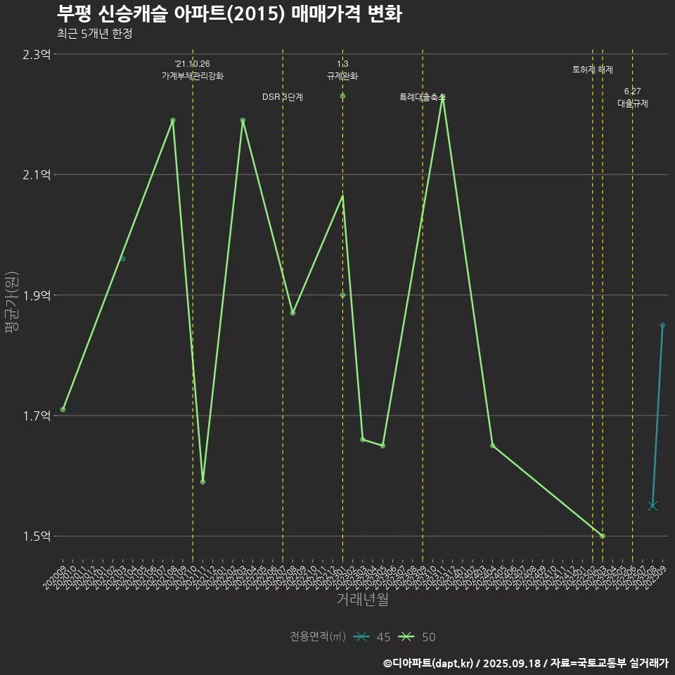 부평 신승캐슬 아파트(2015) 매매가격 변화