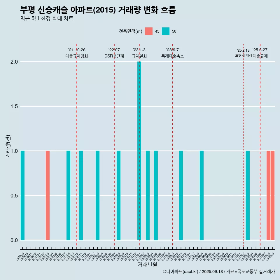 부평 신승캐슬 아파트(2015) 거래량 변화 흐름