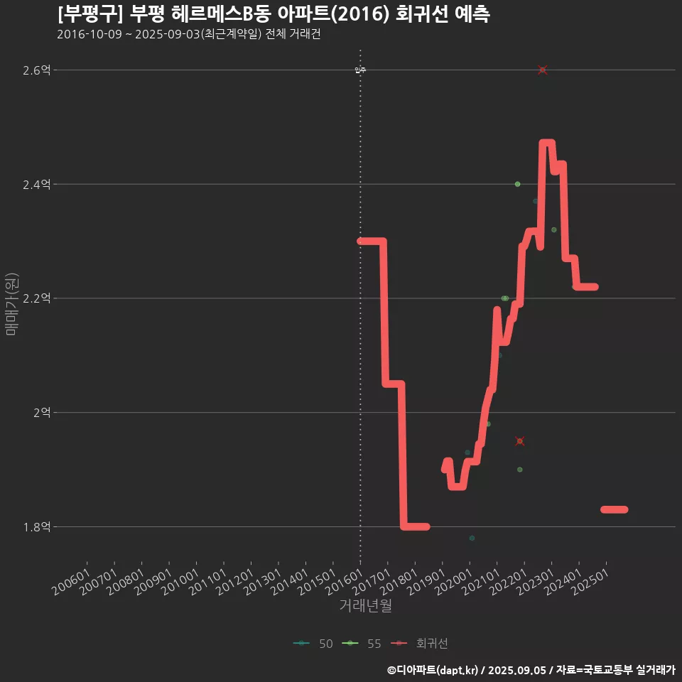 [부평구] 부평 헤르메스B동 아파트(2016) 회귀선 예측