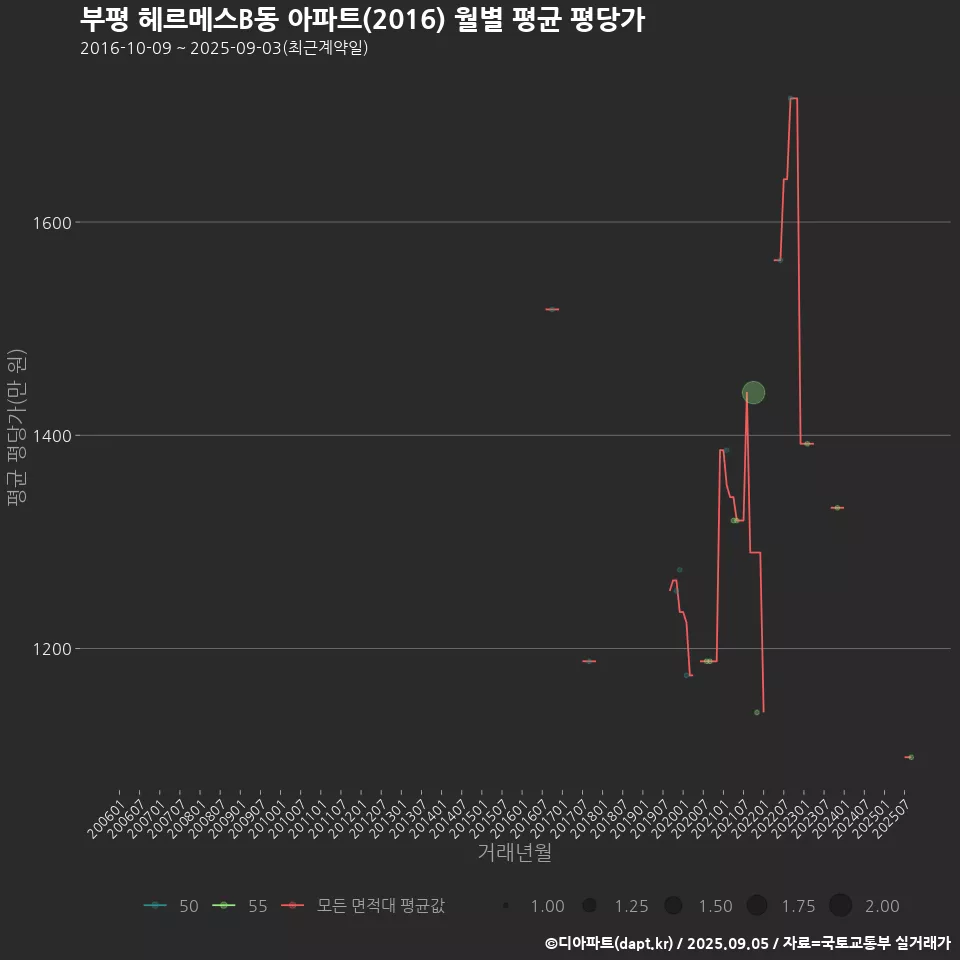 부평 헤르메스B동 아파트(2016) 월별 평균 평당가