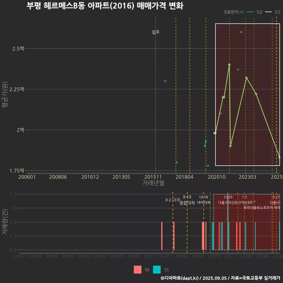 부평 헤르메스B동 아파트(2016) 매매가격 변화