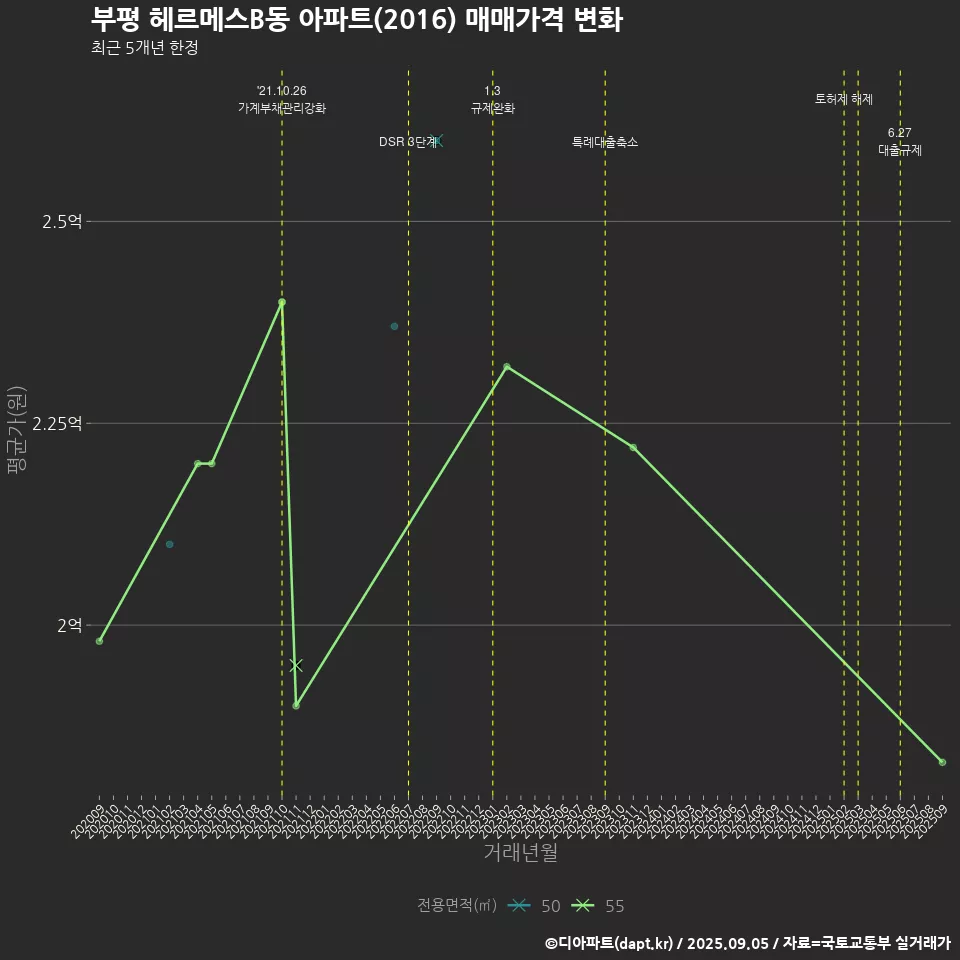 부평 헤르메스B동 아파트(2016) 매매가격 변화