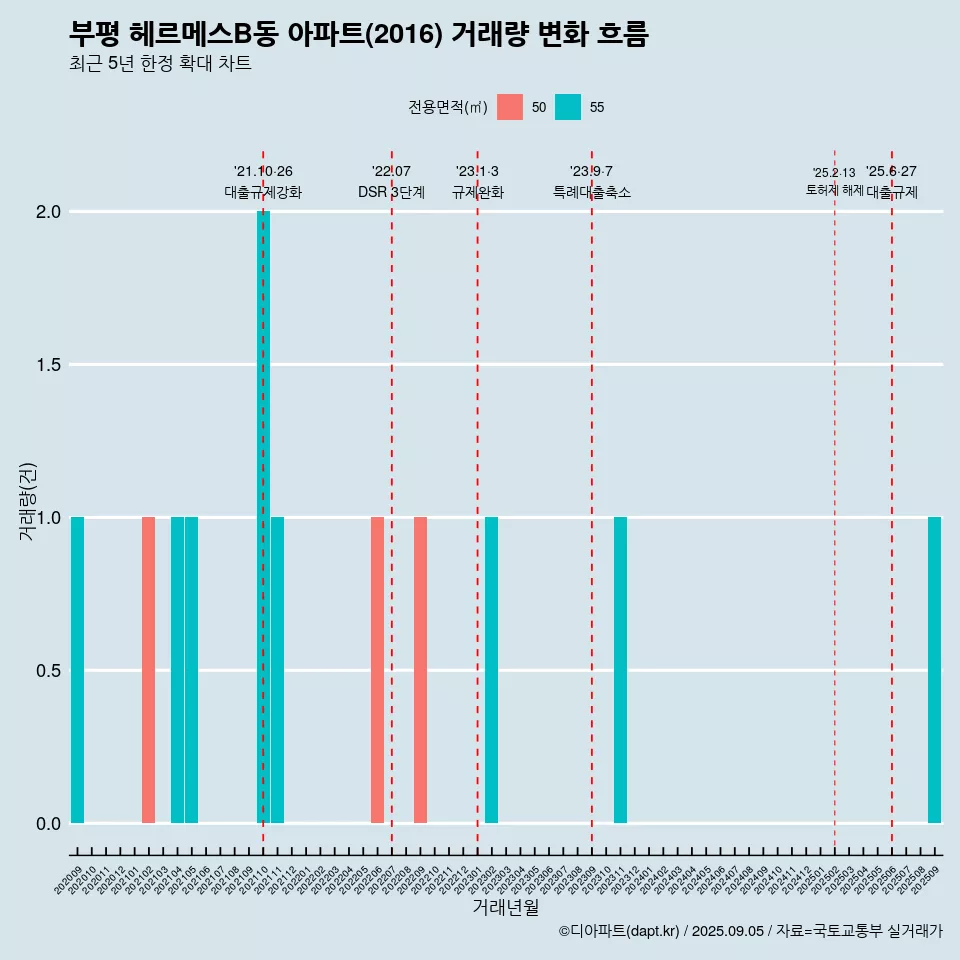 부평 헤르메스B동 아파트(2016) 거래량 변화 흐름