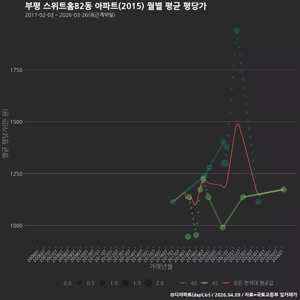 부평 스위트홈B2동 아파트(2015) 월별 평균 평당가