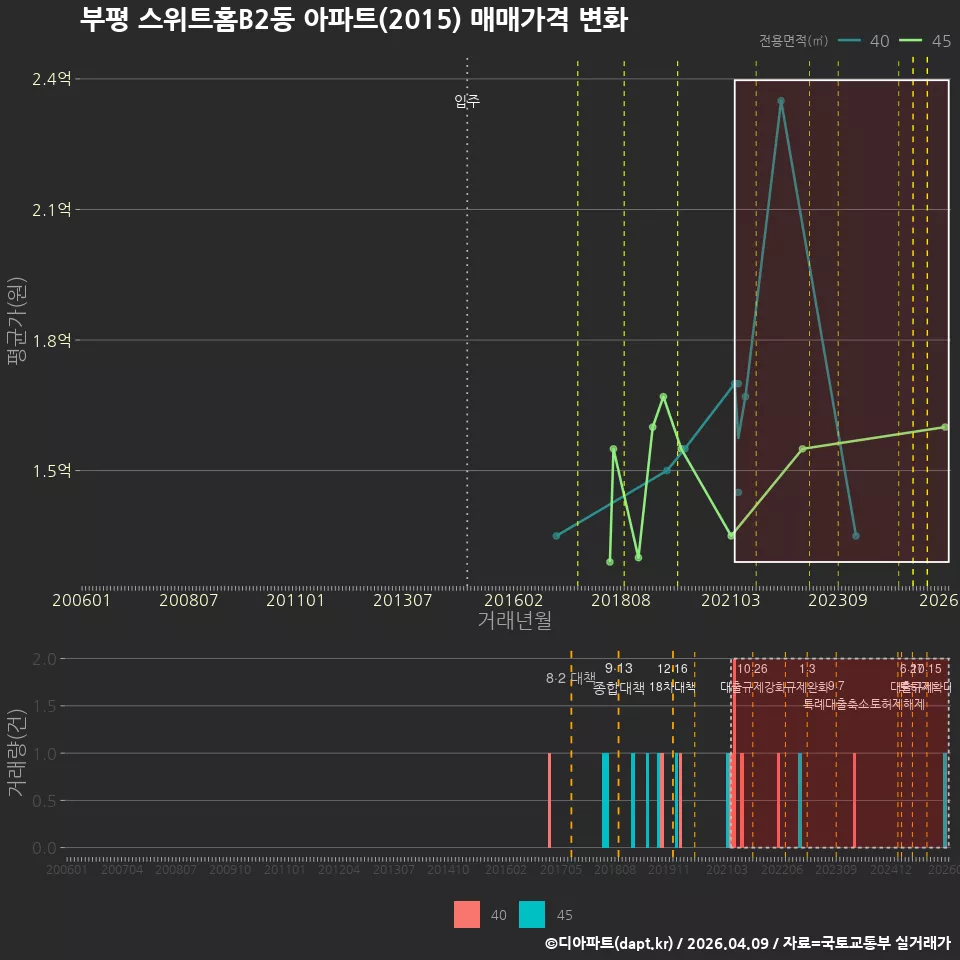 부평 스위트홈B2동 아파트(2015) 매매가격 변화