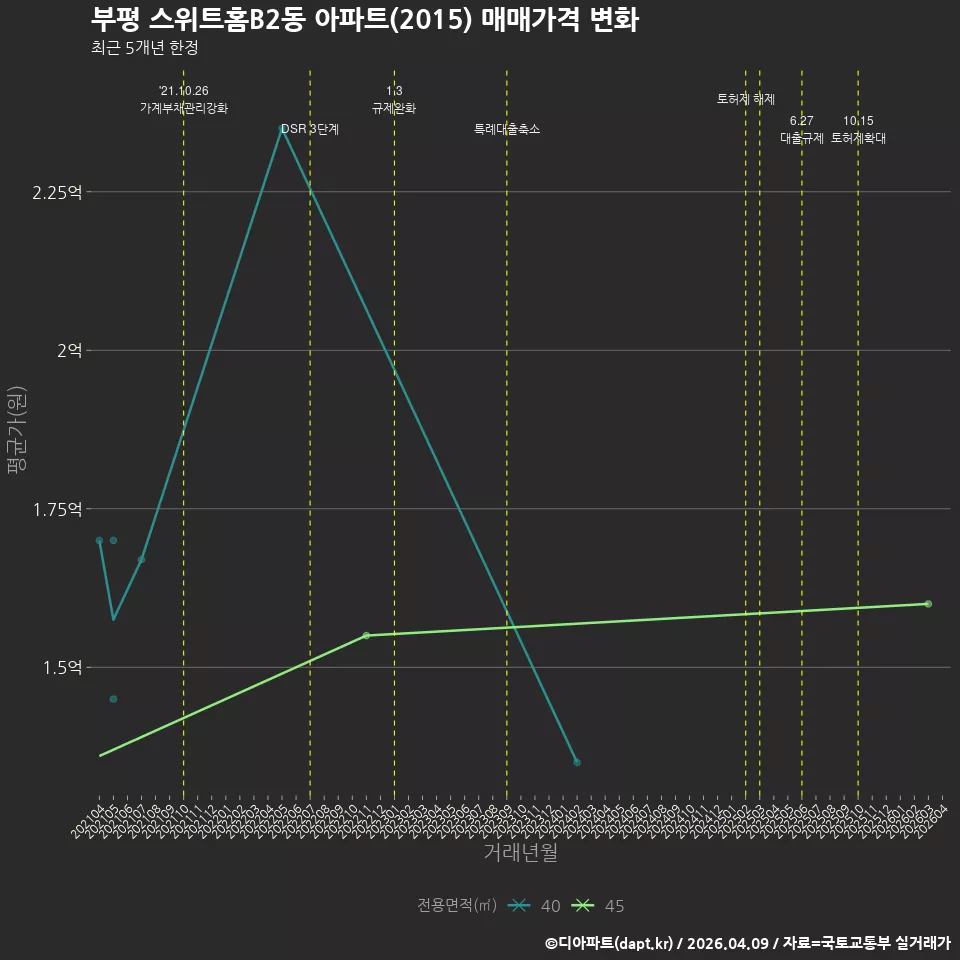 부평 스위트홈B2동 아파트(2015) 매매가격 변화