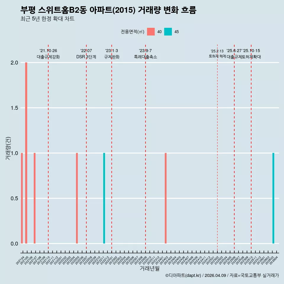 부평 스위트홈B2동 아파트(2015) 거래량 변화 흐름