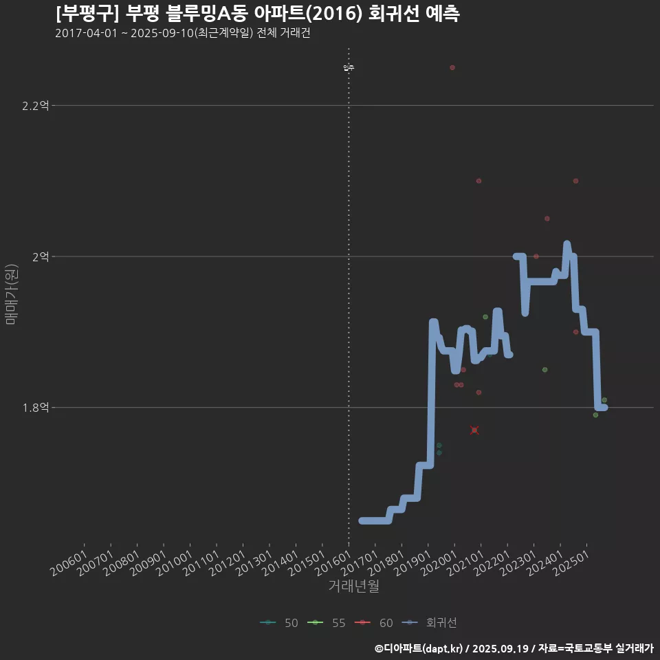 [부평구] 부평 블루밍A동 아파트(2016) 회귀선 예측