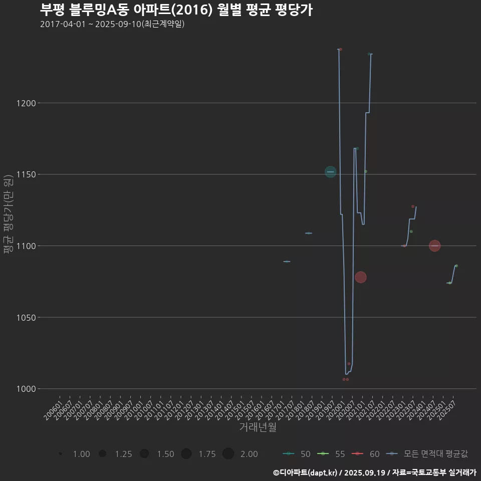부평 블루밍A동 아파트(2016) 월별 평균 평당가