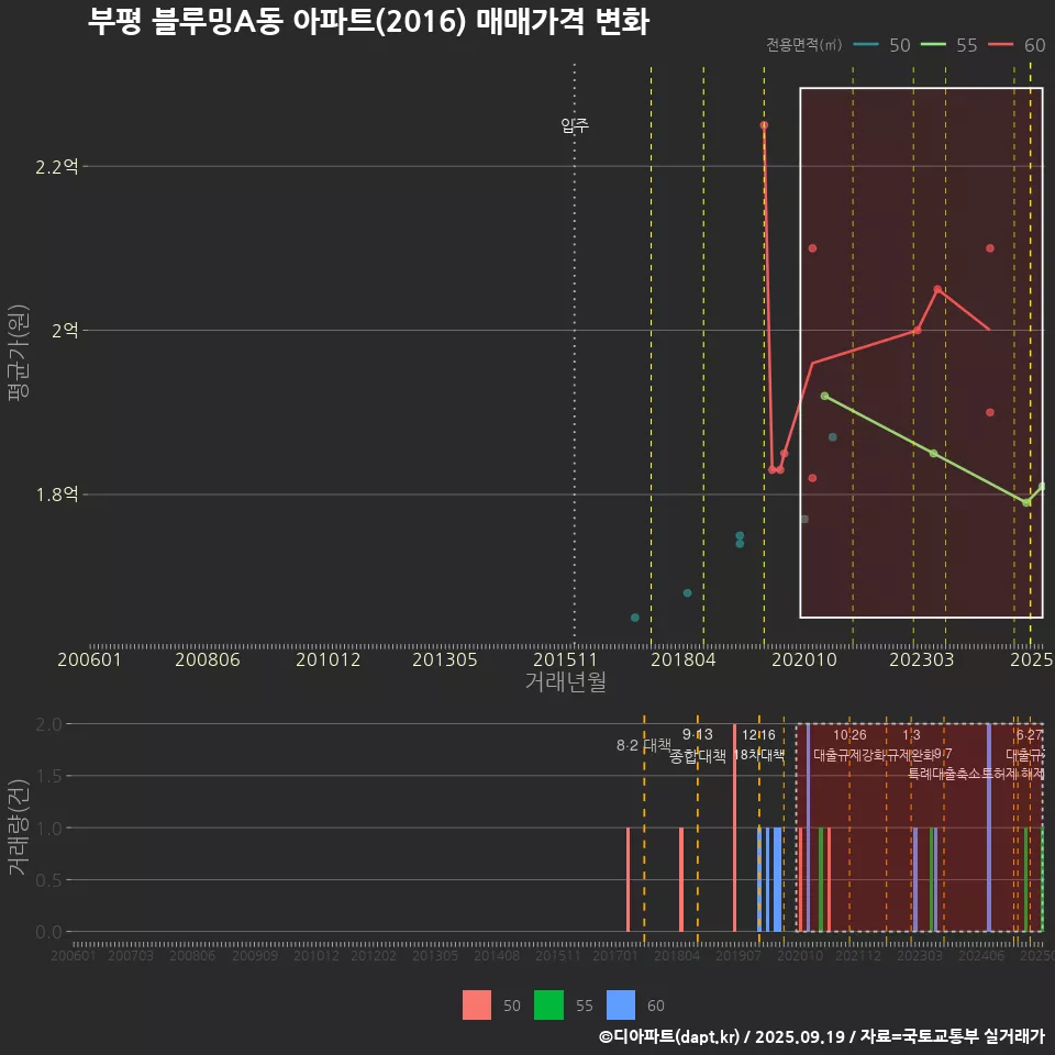 부평 블루밍A동 아파트(2016) 매매가격 변화