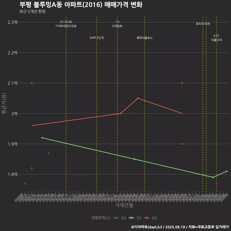 부평 블루밍A동 아파트(2016) 매매가격 변화