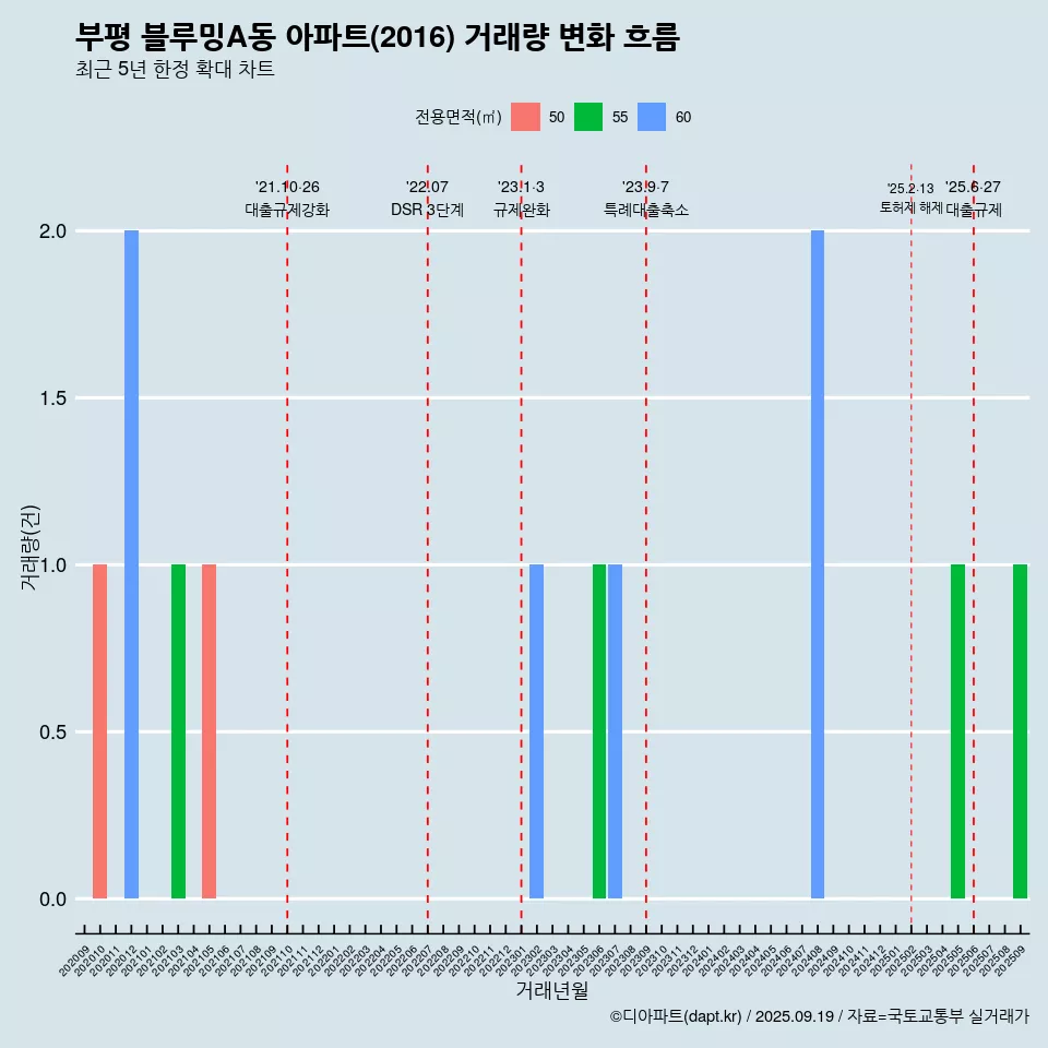 부평 블루밍A동 아파트(2016) 거래량 변화 흐름