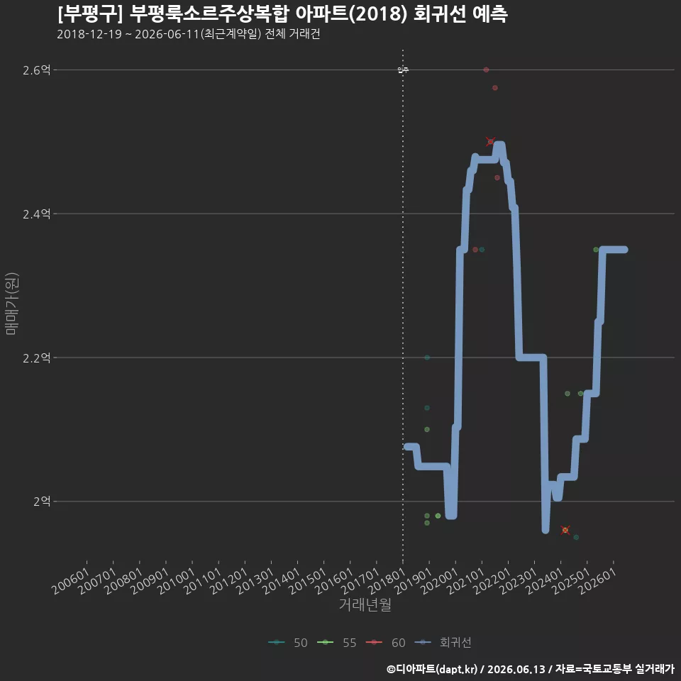 [부평구] 부평룩소르주상복합 아파트(2018) 회귀선 예측