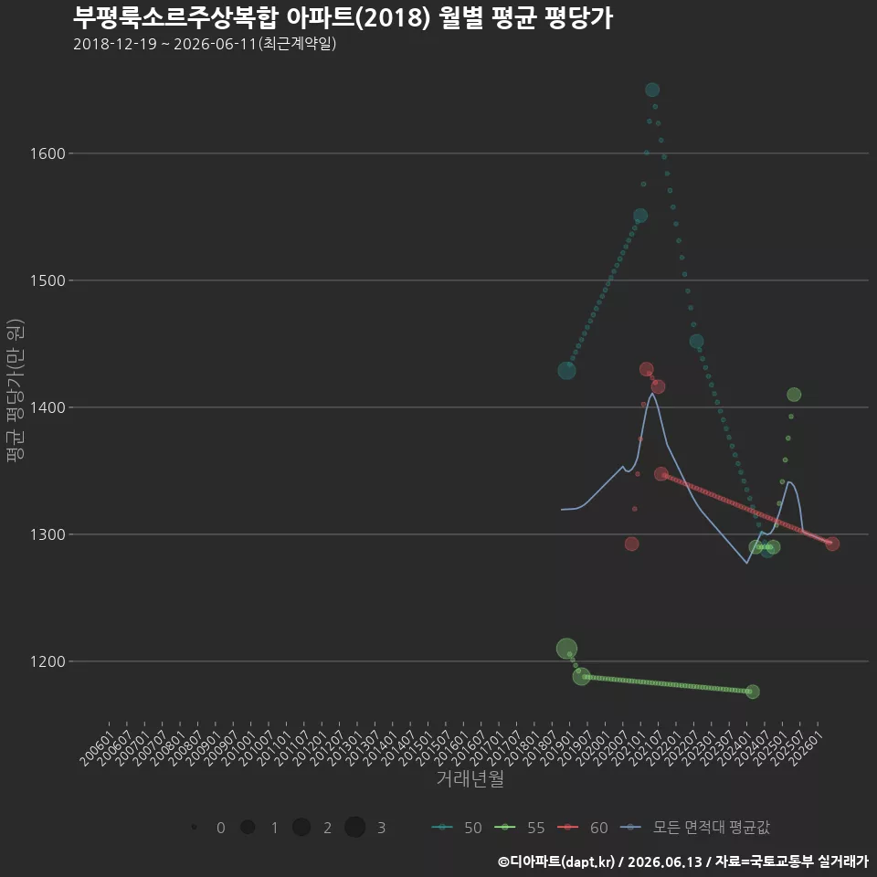부평룩소르주상복합 아파트(2018) 월별 평균 평당가