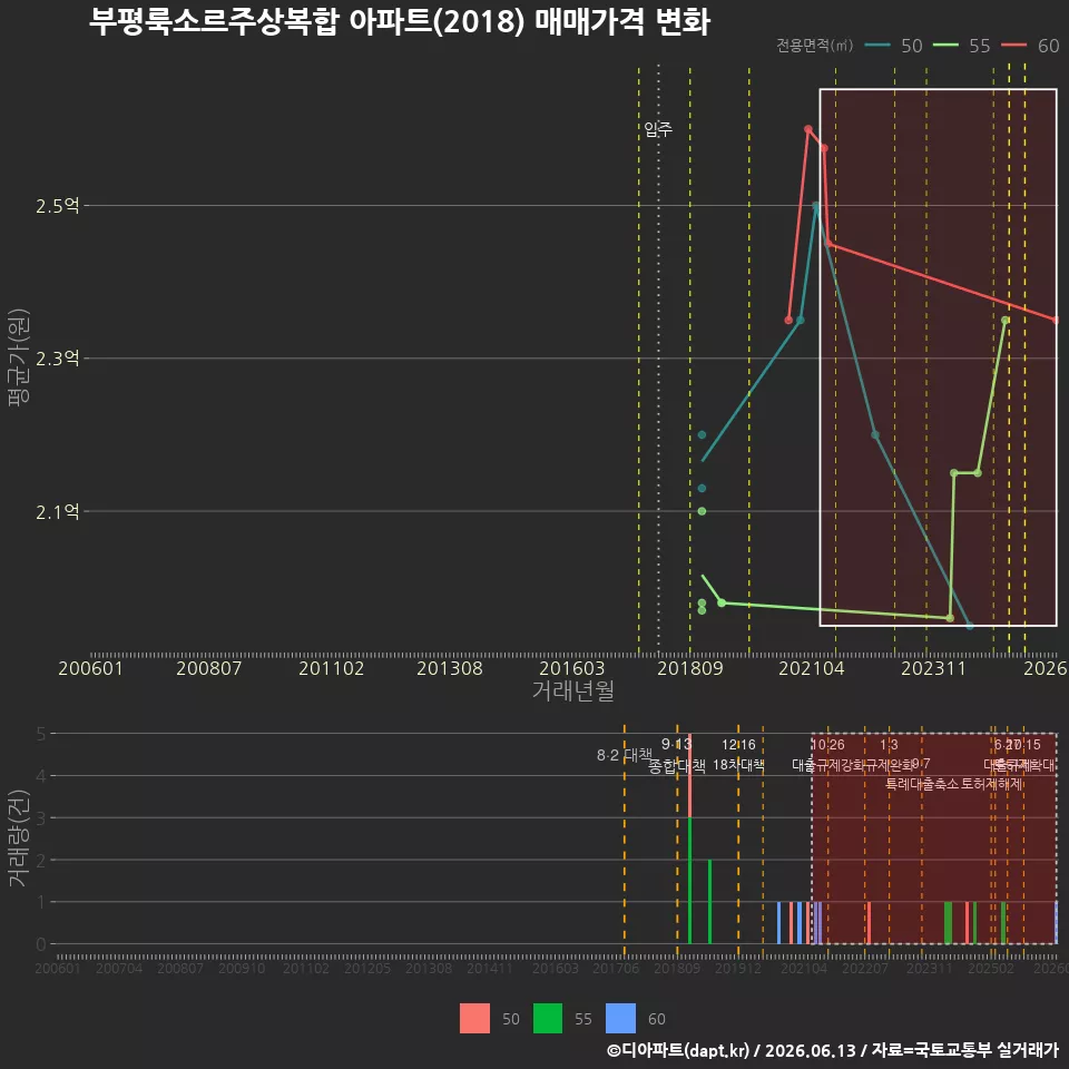 부평룩소르주상복합 아파트(2018) 매매가격 변화