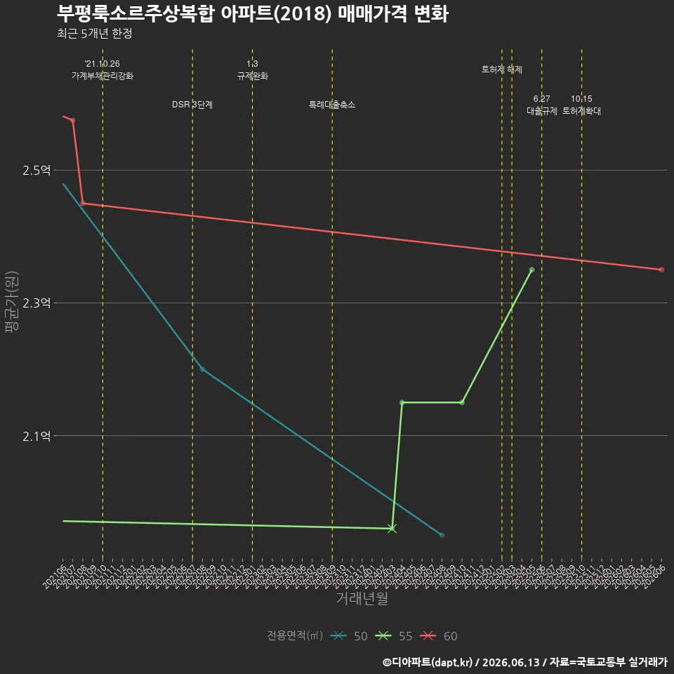부평룩소르주상복합 아파트(2018) 매매가격 변화