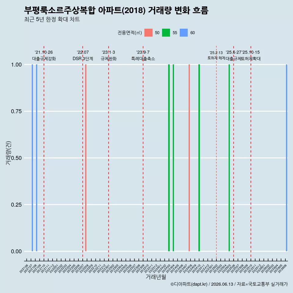 부평룩소르주상복합 아파트(2018) 거래량 변화 흐름