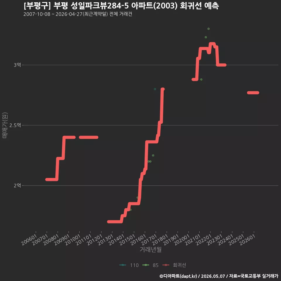 [부평구] 부평 성일파크뷰284-5 아파트(2003) 회귀선 예측