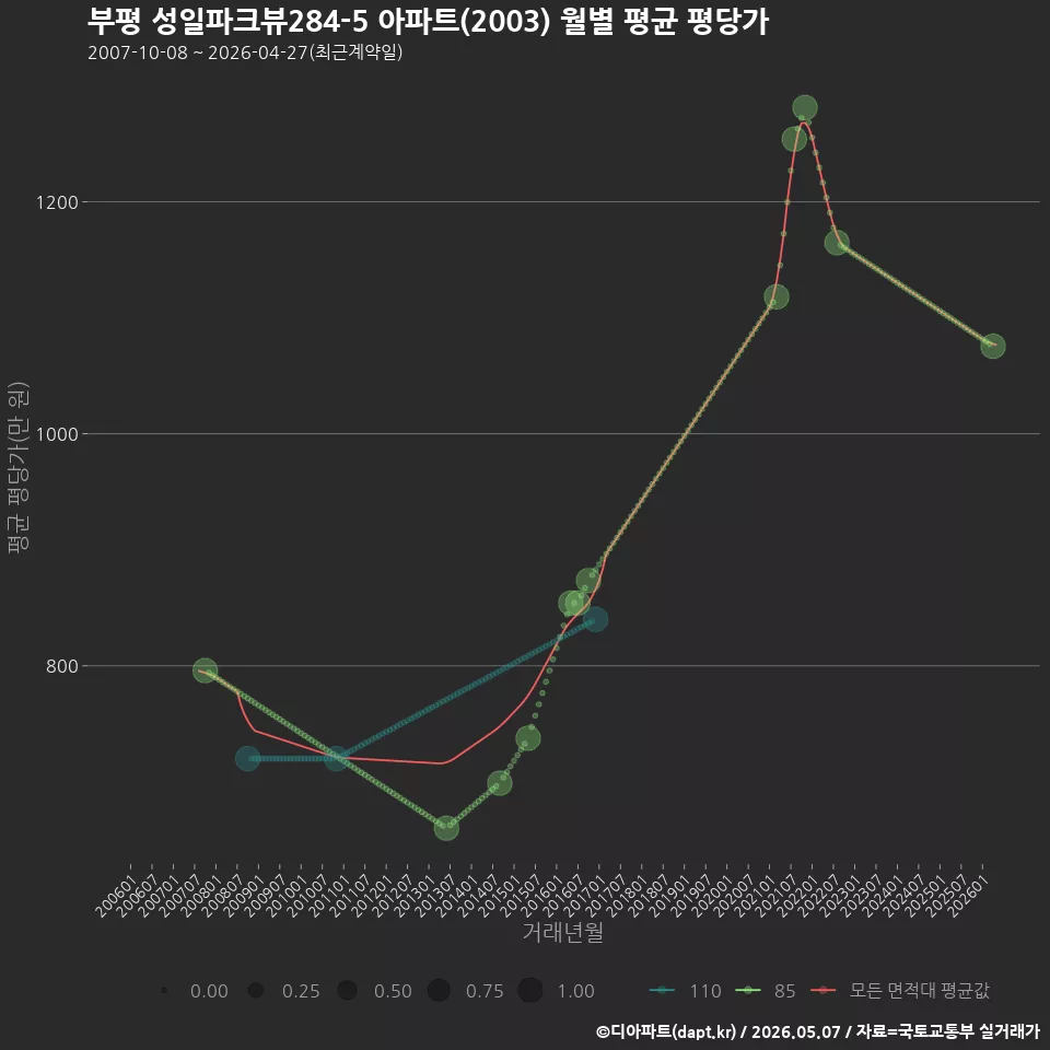 부평 성일파크뷰284-5 아파트(2003) 월별 평균 평당가