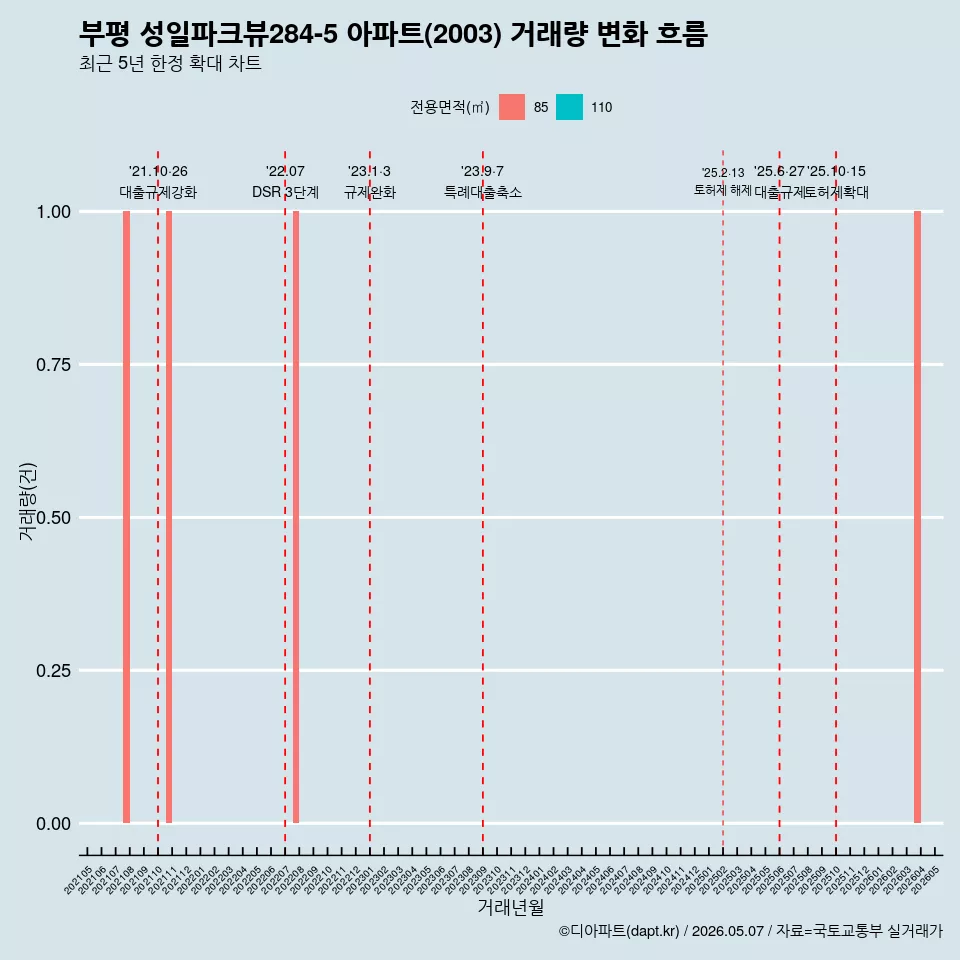 부평 성일파크뷰284-5 아파트(2003) 거래량 변화 흐름