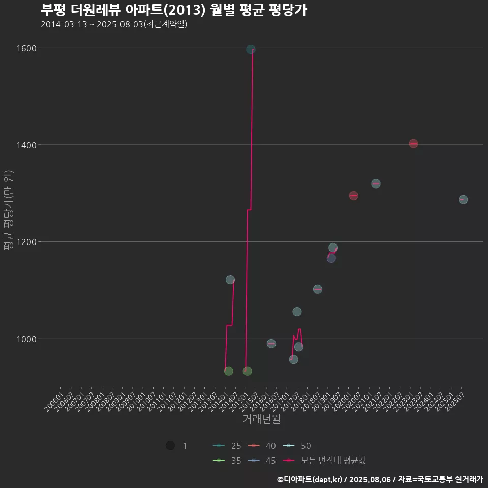 부평 더원레뷰 아파트(2013) 월별 평균 평당가