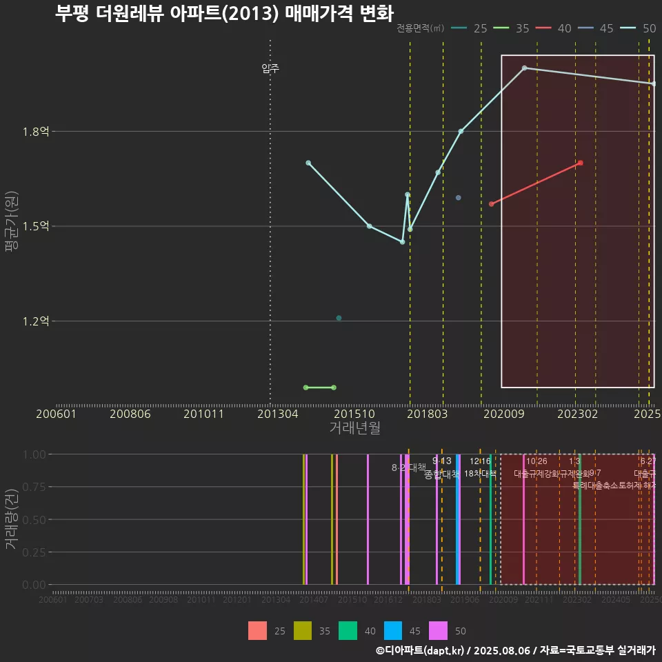 부평 더원레뷰 아파트(2013) 매매가격 변화