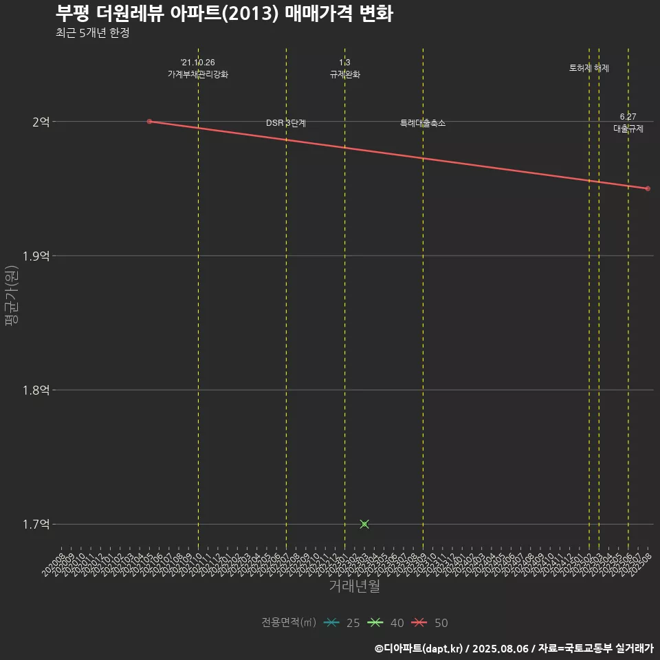 부평 더원레뷰 아파트(2013) 매매가격 변화