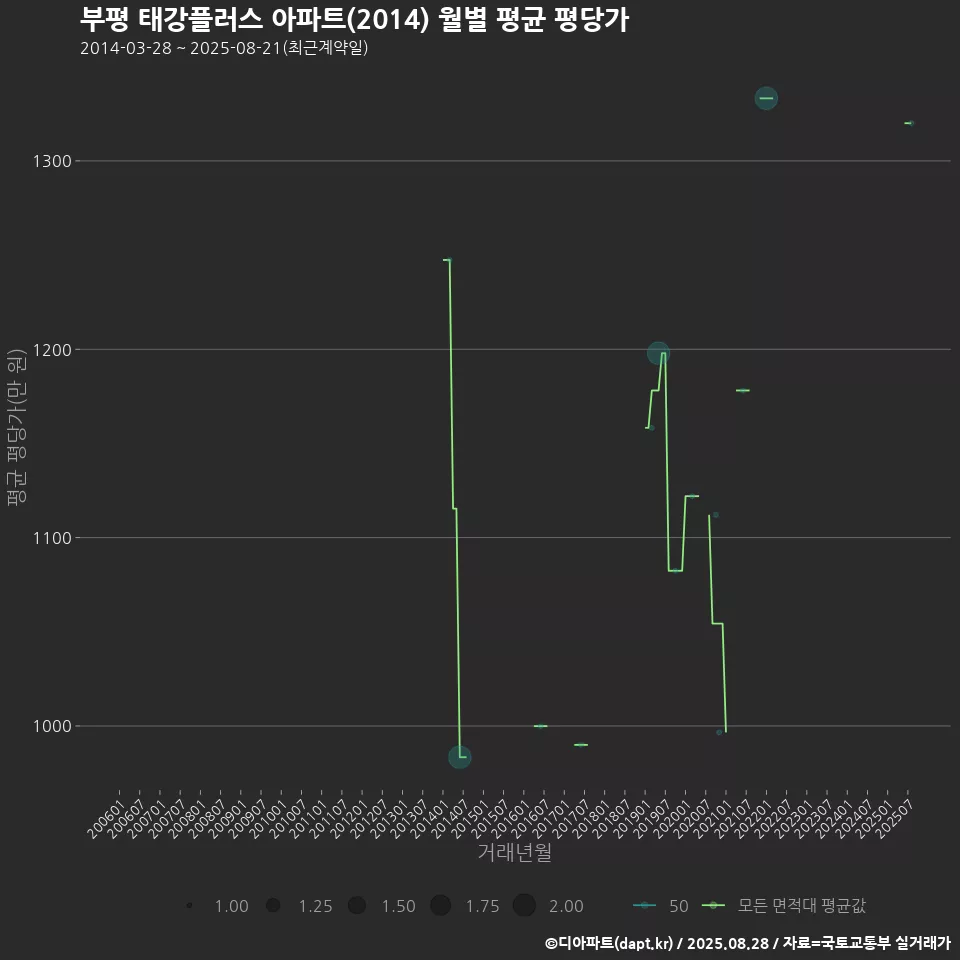부평 태강플러스 아파트(2014) 월별 평균 평당가