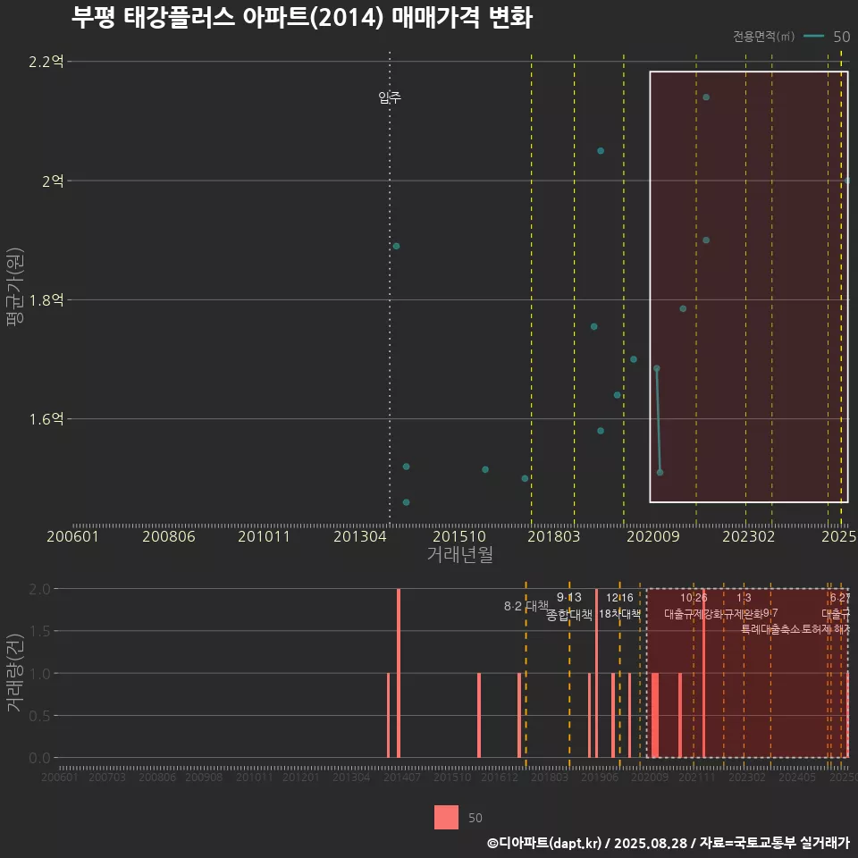 부평 태강플러스 아파트(2014) 매매가격 변화