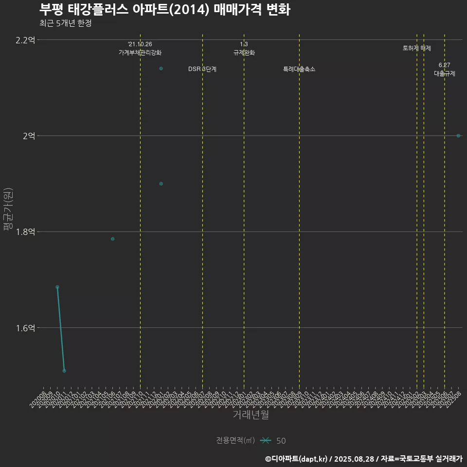 부평 태강플러스 아파트(2014) 매매가격 변화