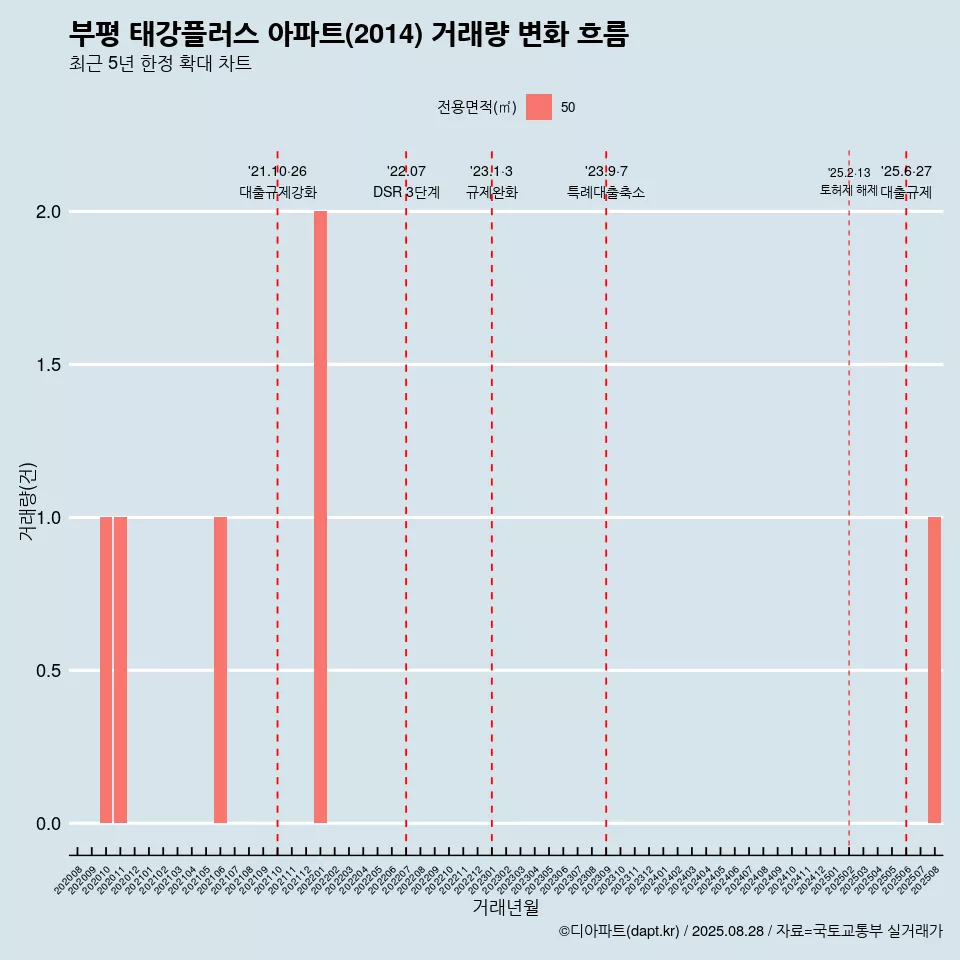 부평 태강플러스 아파트(2014) 거래량 변화 흐름
