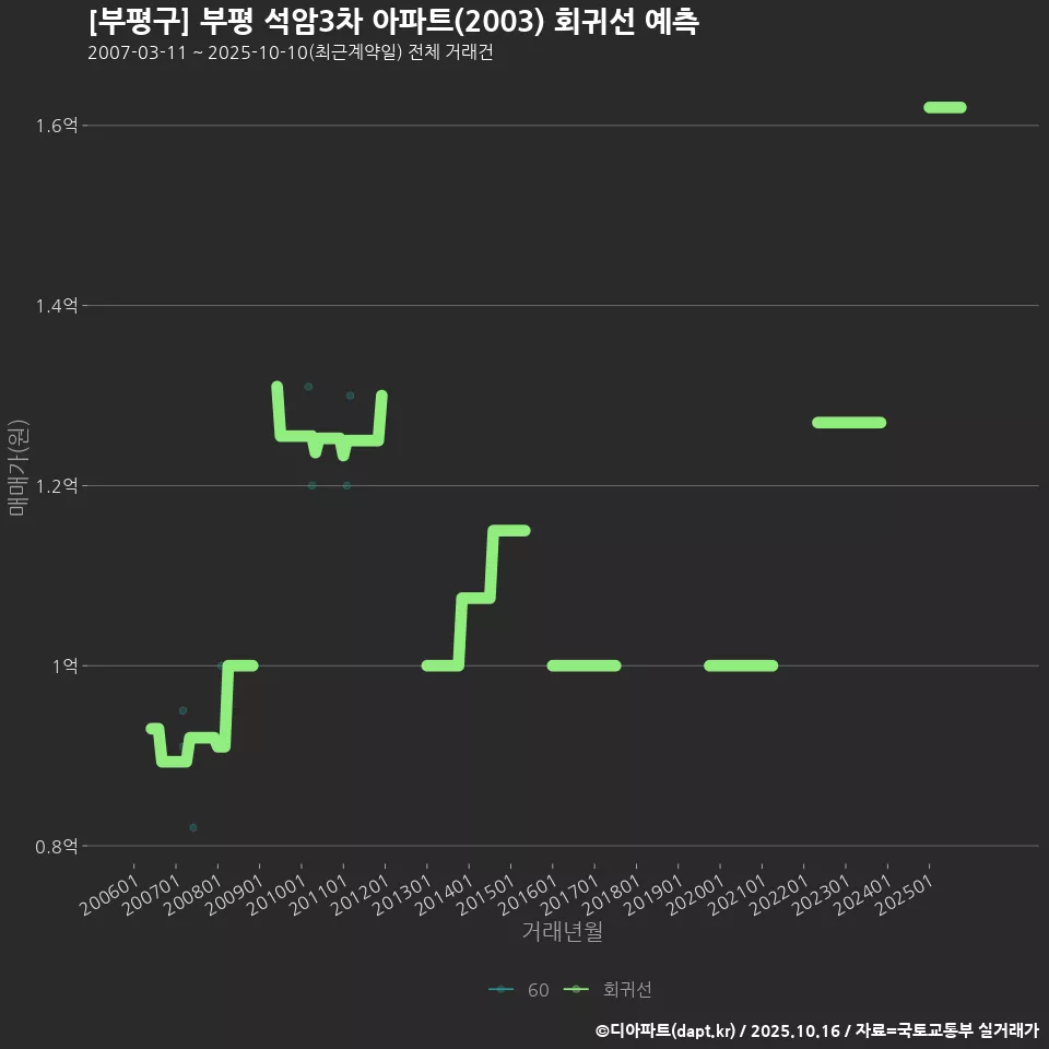[부평구] 부평 석암3차 아파트(2003) 회귀선 예측