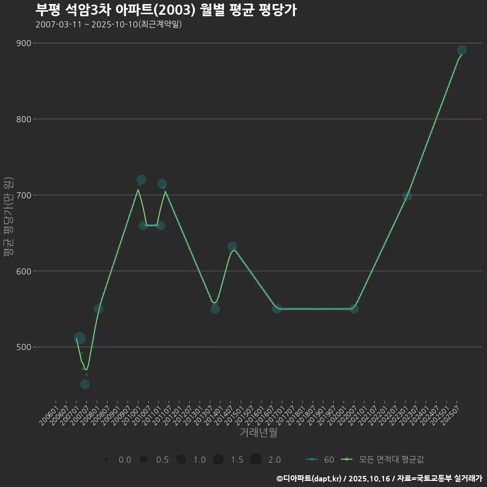 부평 석암3차 아파트(2003) 월별 평균 평당가