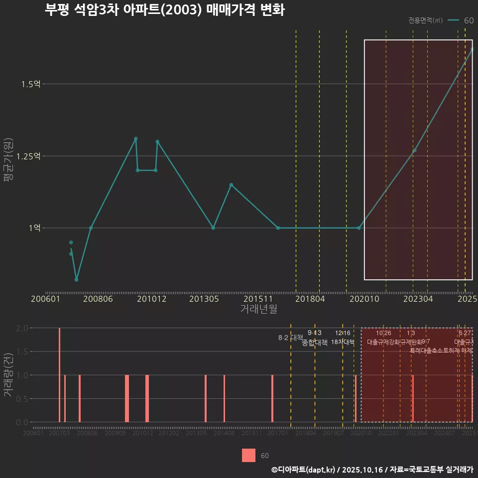 부평 석암3차 아파트(2003) 매매가격 변화