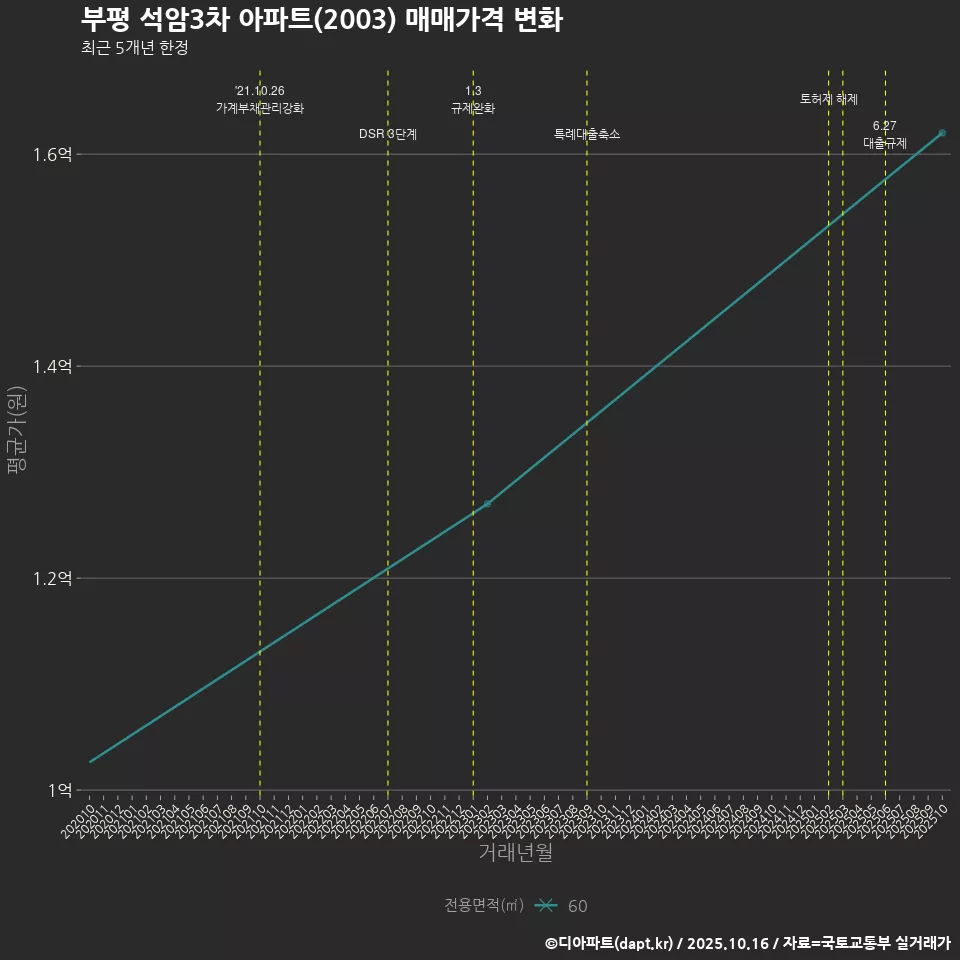 부평 석암3차 아파트(2003) 매매가격 변화