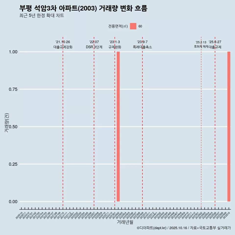 부평 석암3차 아파트(2003) 거래량 변화 흐름